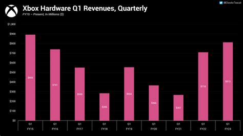 Xbox Delivers Best Q1 In History With 361 Billion In Revenues In Q1 Fy23