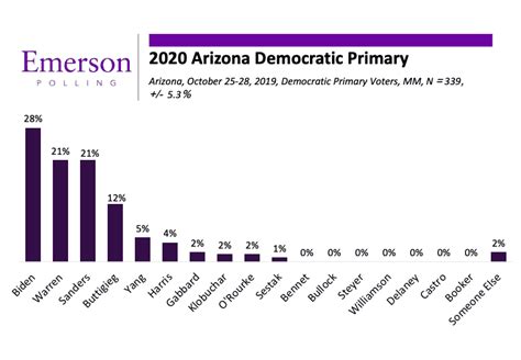Arizona 2020 Toss Ups In Presidential And Senate Races Emerson Polling