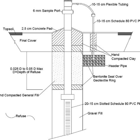 8 Schematic Of A Passive Landfill Gas Vent Source Adapted From Usace