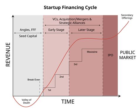 Stage Of Startup Funding To Get Investor For Seed Money Or Seed Capital