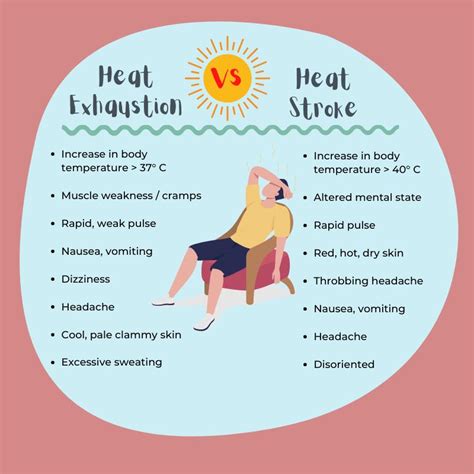 How Do Heat Exhaustion And Heat Stroke Differ