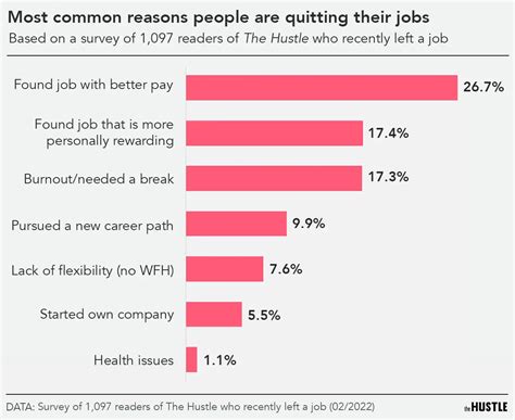 Why People Are Really Leaving Their Jobs During The Great Resignation The Hustle