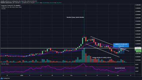Follow the live price of by default, the dogecoin price is provided in usd, but you can easily switch the base currency to. Dogecoin Price Prediction and Analysis in April 2020 - Coindoo