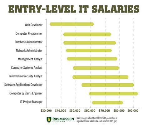See detailed job requirements, compensation, duration, employer history, & apply today. 10 Entry-Level IT Salaries that Can Change Your Life # ...