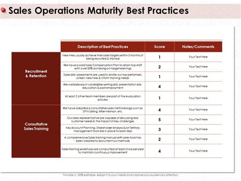 Sales Operations Maturity Best Practices Candidates Writing Ppt