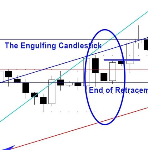Price Action Candlestick Patterns 4 The Engulfing Candlestick