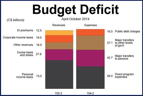 Canadian Budget Deficit Widens To C 3 21bn Due To Tax Benefits Market Business News