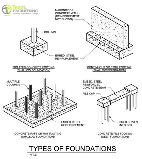 Foundation Types And Their Uses Team Engineering
