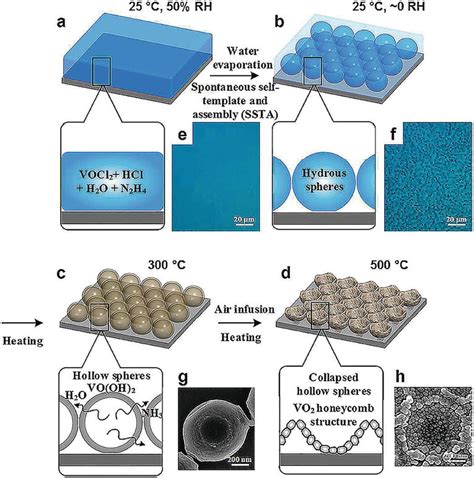 Controlled Porosity In Thermochromic Coatings Intechopen