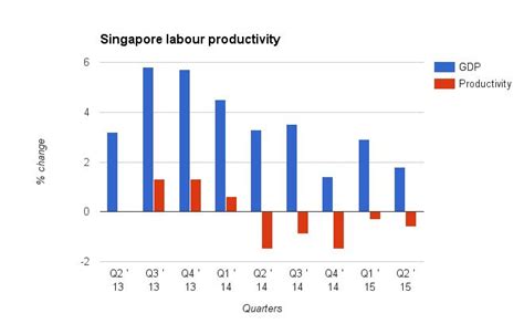 Charted Singapores Productivity Problem