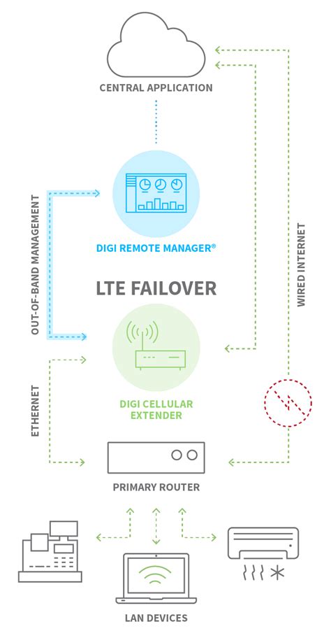 Iot Enabled Cellular Failover Solutions Digi International