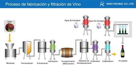 Diagrama De Flujo Proceso De Fabricación Y Filtración De Vino Gesfilter