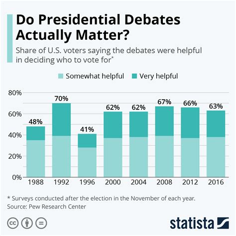 Chart Do Presidential Debates Actually Matter Statista
