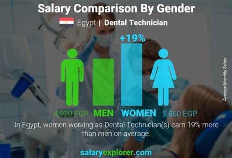 Dental Technician Average Salary In Egypt 2023 The Complete Guide