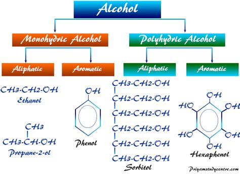 Alcohol Types Definition Classification Examples Uses