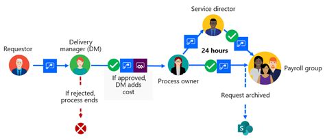Transforming Payroll Processes With Microsoft Power Automate Inside