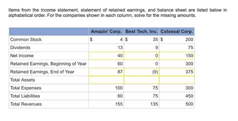 Which of the following best explains why large companies have an advantage over smaller your findings into a bulleted list in a word document. Solved: Items From The Income Statement, Statement Of Reta ...