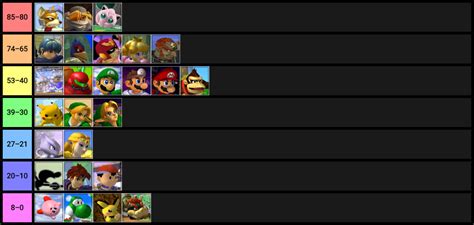 Tier list based on percent of winning matchups (For Melee) : smashbros