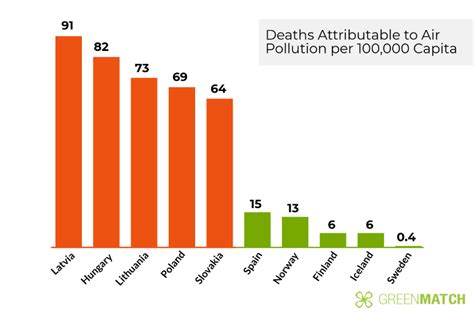 Mapped Europes Most And Least Polluted Countries Greenmatch