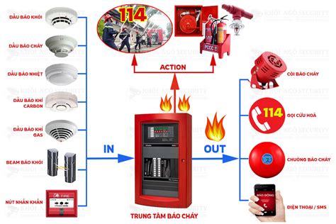 Hệ thống báo cháy là gì Cấu tạo sơ đồ nguyên lý hoạt động CÔNG TY