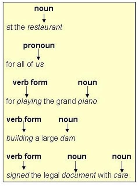 Word that replaces a noun or noun phrase; Someexamples of PHRASES