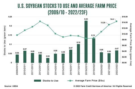 Corn And Soybean Outlook May 2022 Fcsa 051322 Corn Crop Crop