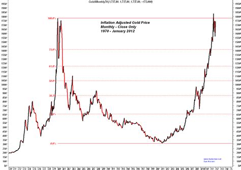 Monthly Gold Charts January 2012 Gold Silver Worlds