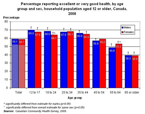 Perceived Health