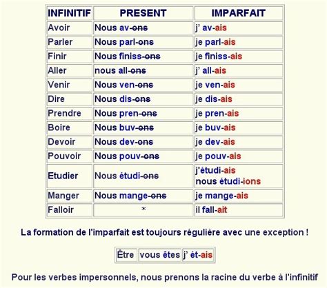 Conjuguer le verbe manger à indicatif, subjonctif, impératif, infinitif, conditionnel, participe, gérondif. imparfait | Le français avec Elena