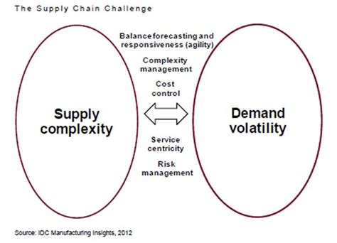 Supply Chain Graphic Of The Week The New Supply Demand Challenge