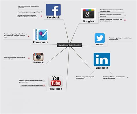 Mapa Mental De Redes Sociales Tienes Que Saber Esto Hot Sex Picture