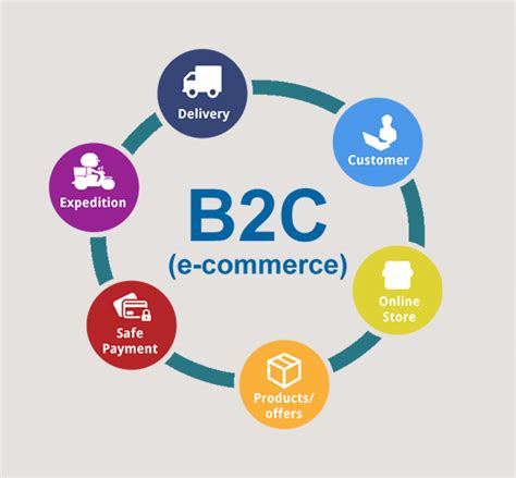 What Are The Different Types Of Ecommerce Business Models