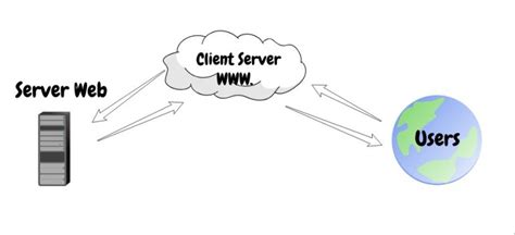 Apa Itu Client Server Pengertian Dan Fungsinya Dicoding Blog