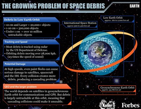 The Growing Problem Of Space Debris Infographic