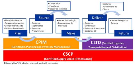 Association For Supply Chain Management Epcs