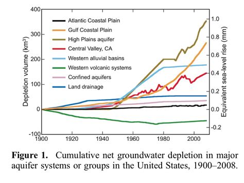 Were Pumping So Much Groundwater That Its Causing The Oceans To Rise