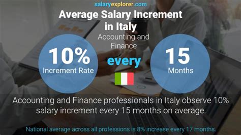Accounting And Finance Average Salaries In Italy 2023 The Complete Guide