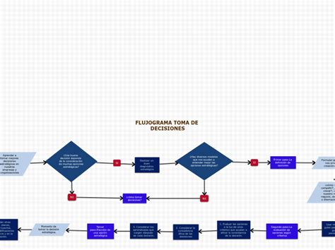 Flujograma Toma De Decisiones Mind Map