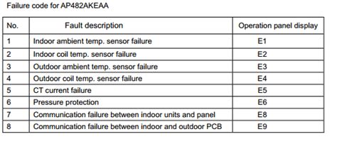 If the code appears again, it is legit. Haier Air Conditioner Error Codes