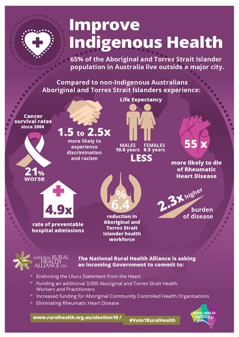 Infographic Indigenous Health Nrha National Rural Health Alliance
