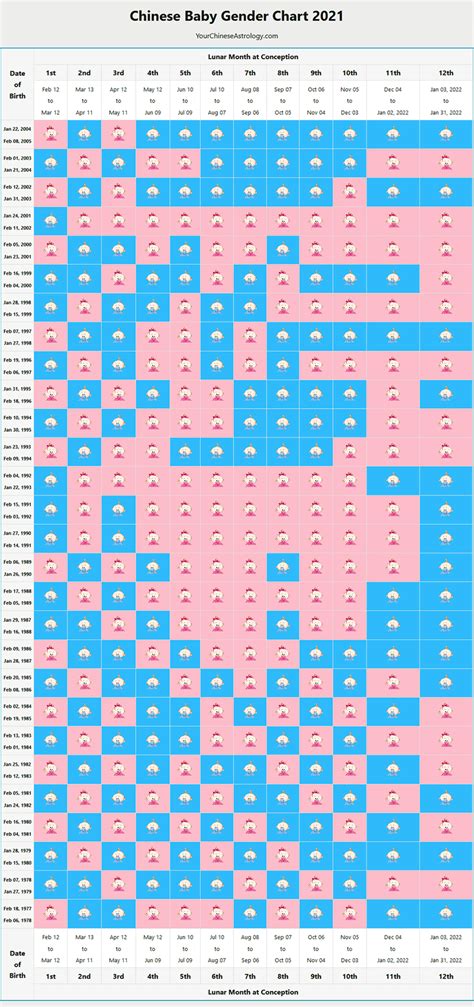 Chinese Calendar Gender Predictor Chart
