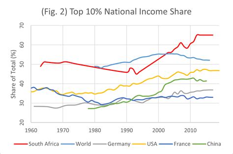 Inequality In South Africa Since 1960