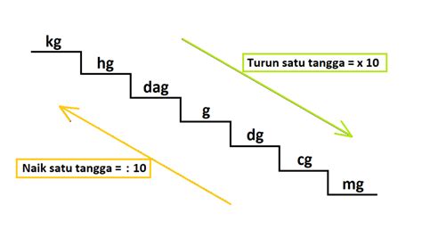 Hubungan Antar Satuan Berat Dan Contoh Soal Cilacap Klik