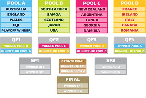 rugby world cup groups - Google Search | World cup groups, Rugby world cup, New africa