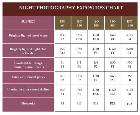 Night Photography Exposures Chart Night Photography Exposure