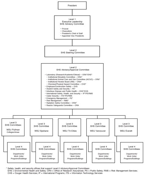 135 Safety Health And Security Committees Organization Chart Office