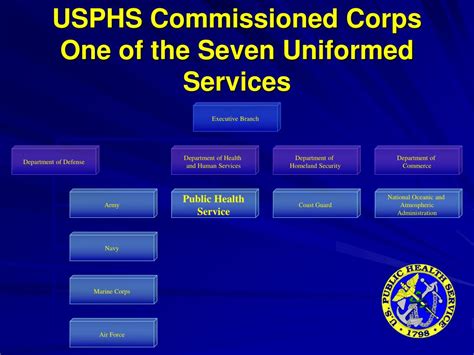 Ppt United States Public Health Service Powerpoint Presentation Free