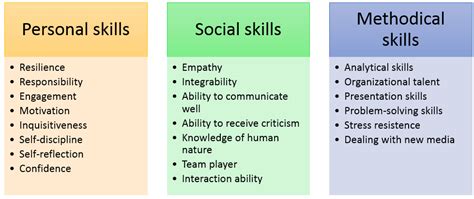 What Are Soft Skills Definition And Examples 2023