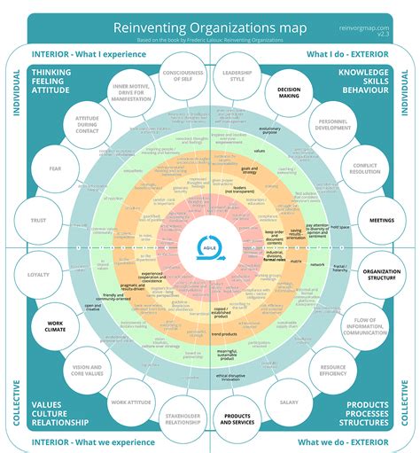 Co Creation Reinventing Organizations Map Learning Organization