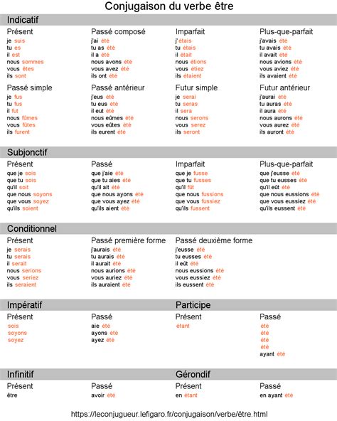 'le verbe 'être' en français = le verbe 'ser' et 'estar' en espagnol. être - Conjugaison du verbe être